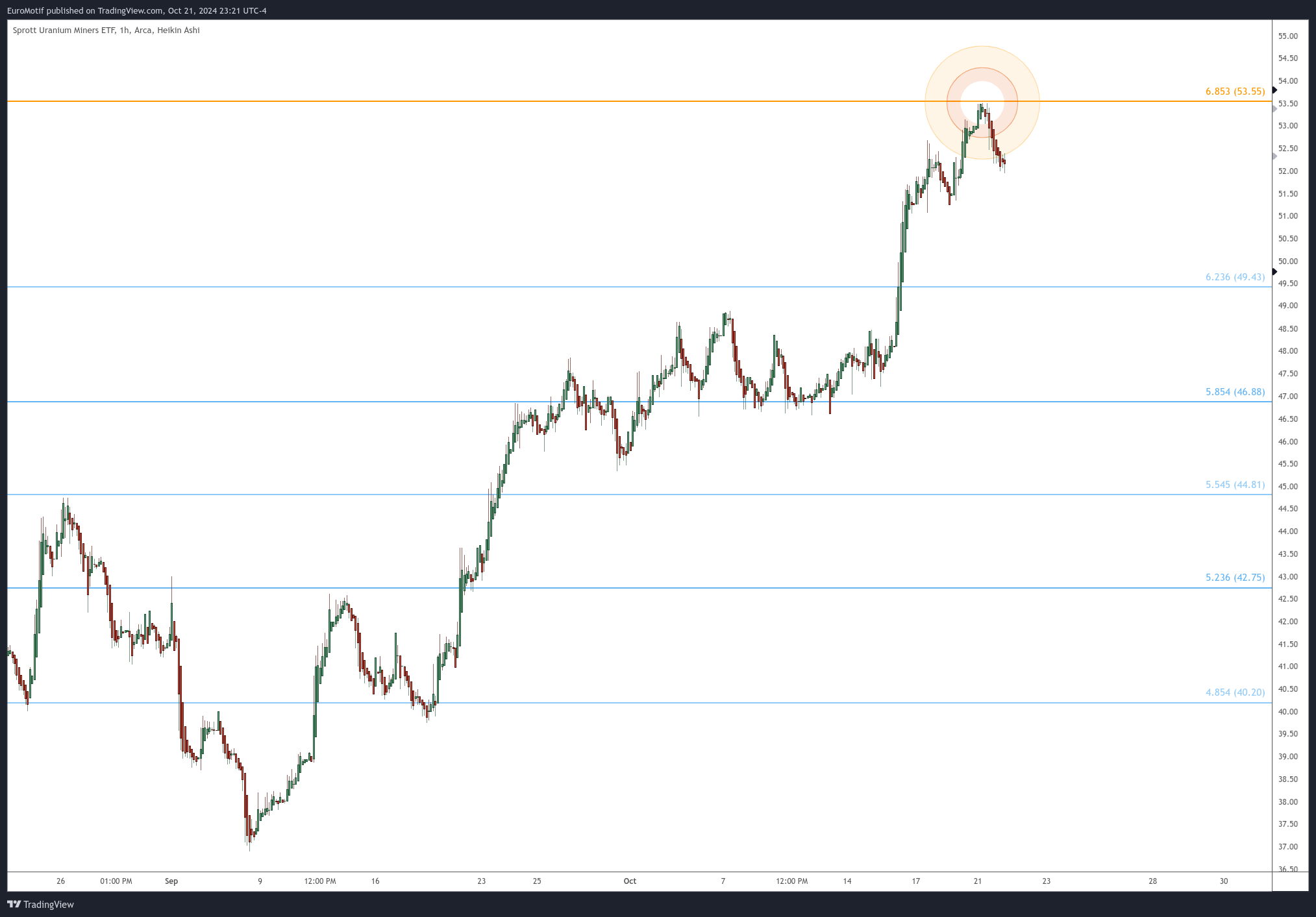 BATS:URNM Chart Image by EuroMotif