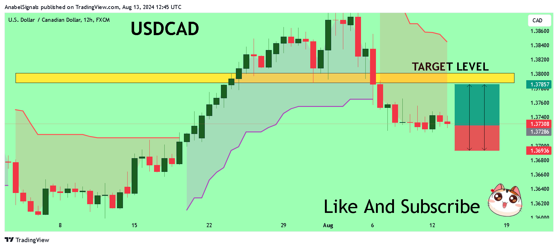 FX:USDCAD Chart Image by AnabelSignals