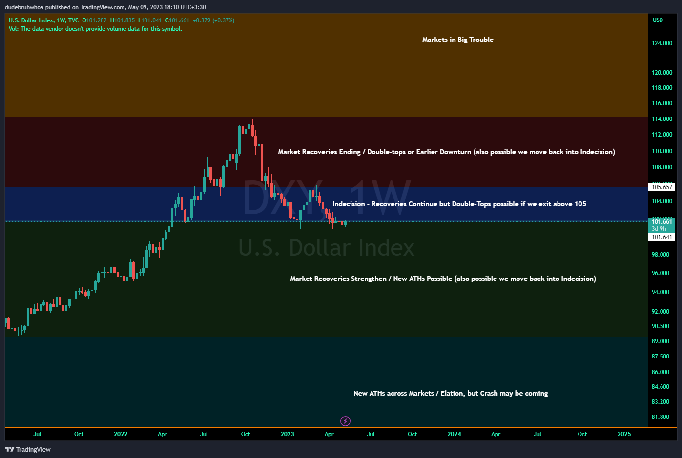 TVC:DXY Chart Image by dudebruhwhoa