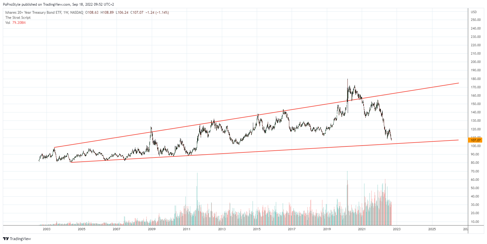 NASDAQ:TLT Chart Image by PoPnoStyle