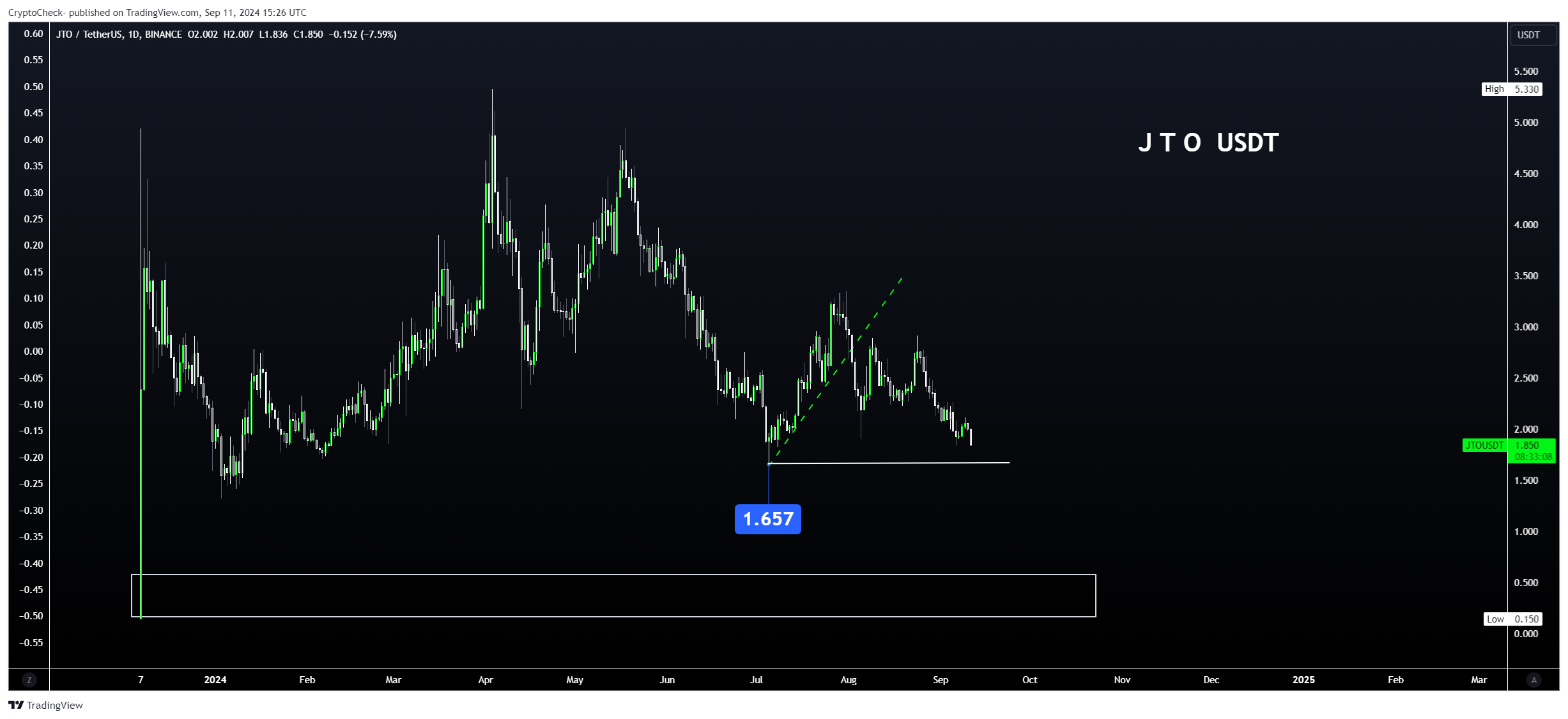 BINANCE:JTOUSDT Chart Image by Crypto-Check-