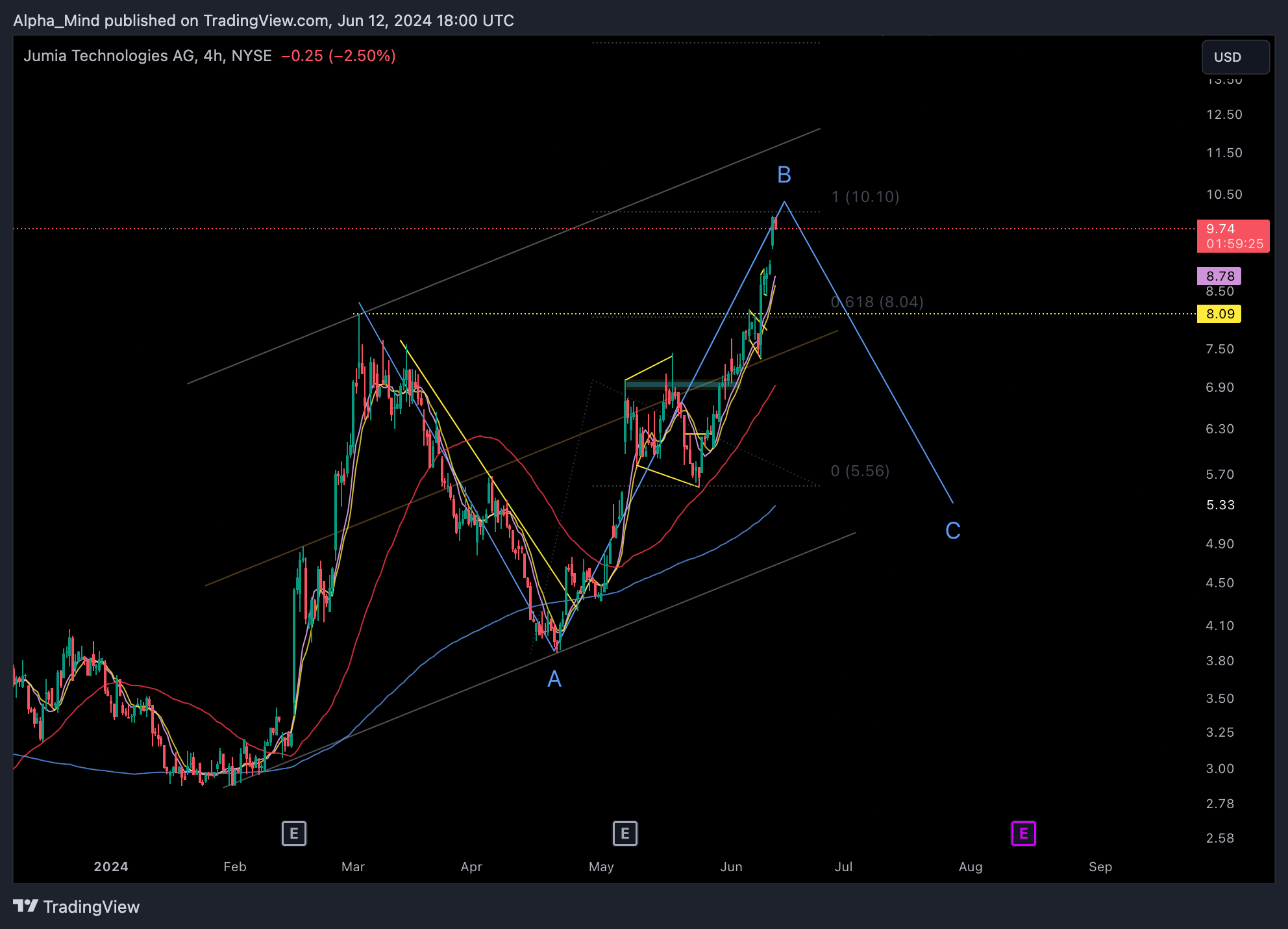 BATS:JMIA Chart Image by AlphaScout360