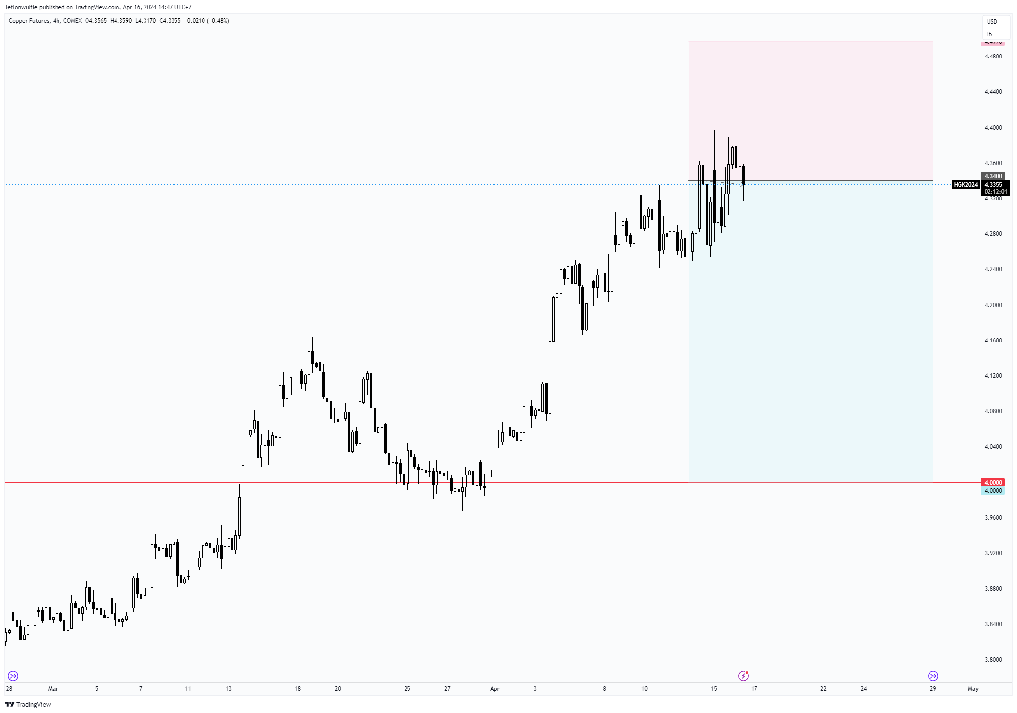 COMEX:HG1! Chart Image by Teflonwulfie