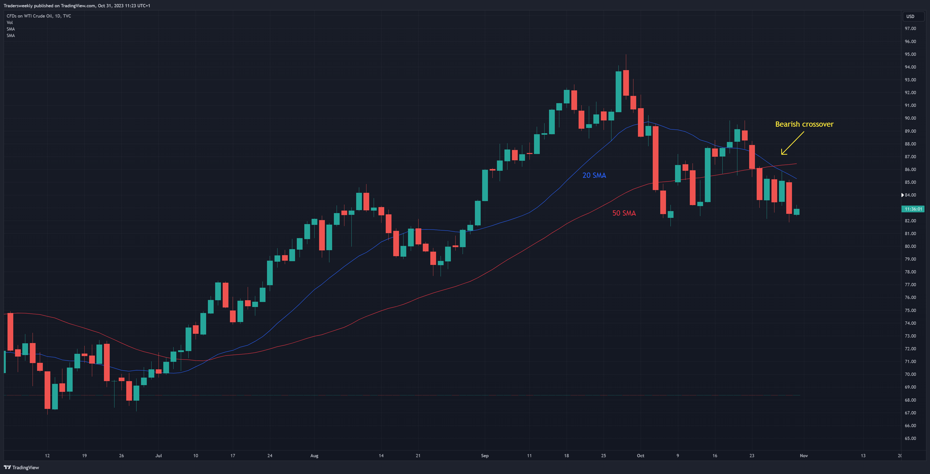 TVC:USOIL Chart Image by Tradersweekly