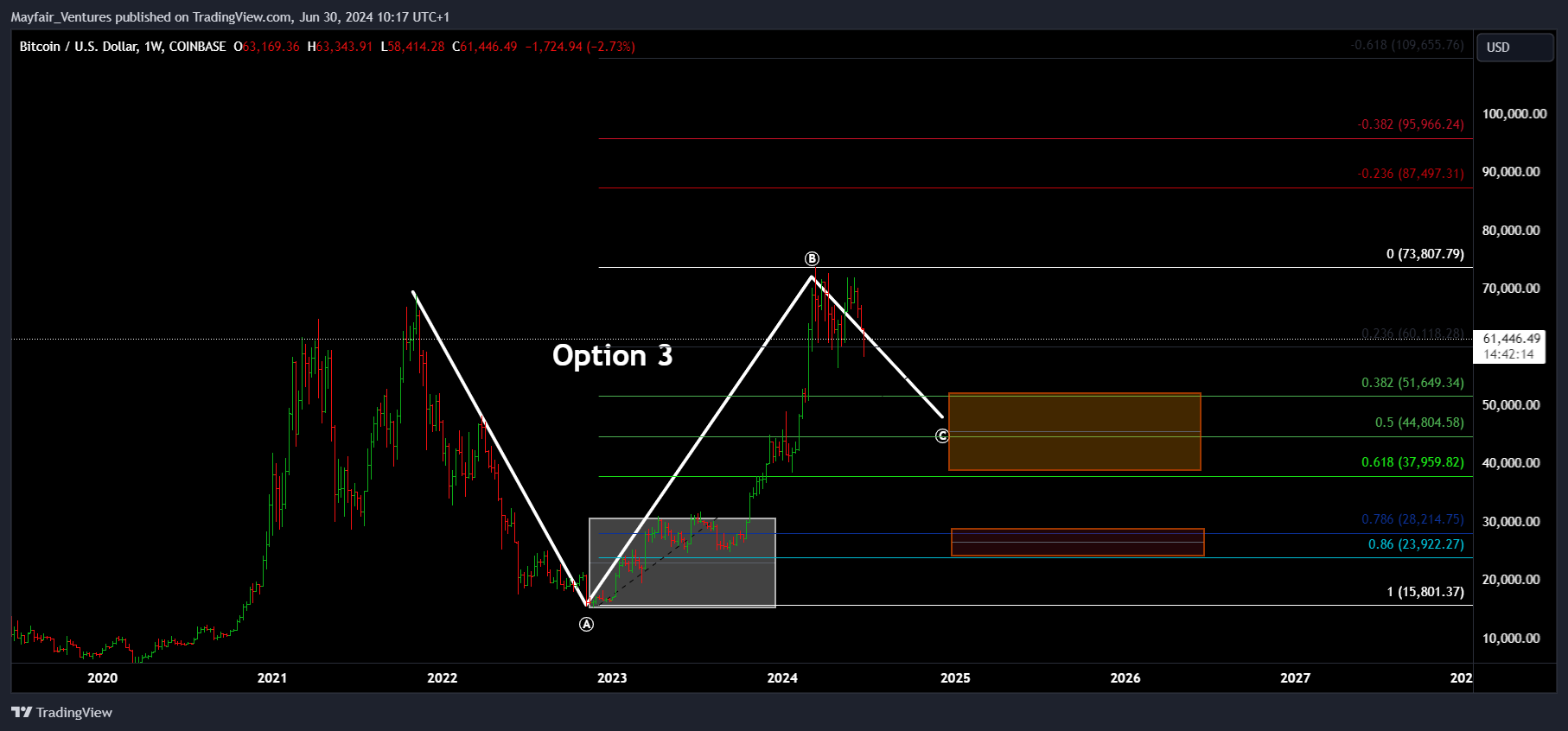 COINBASE:BTCUSD Chart Image by Mayfair_Ventures