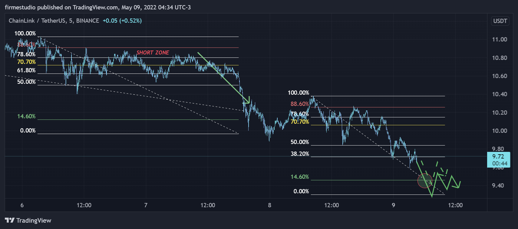 BINANCE:LINKUSDT Chart Image by firmestudio