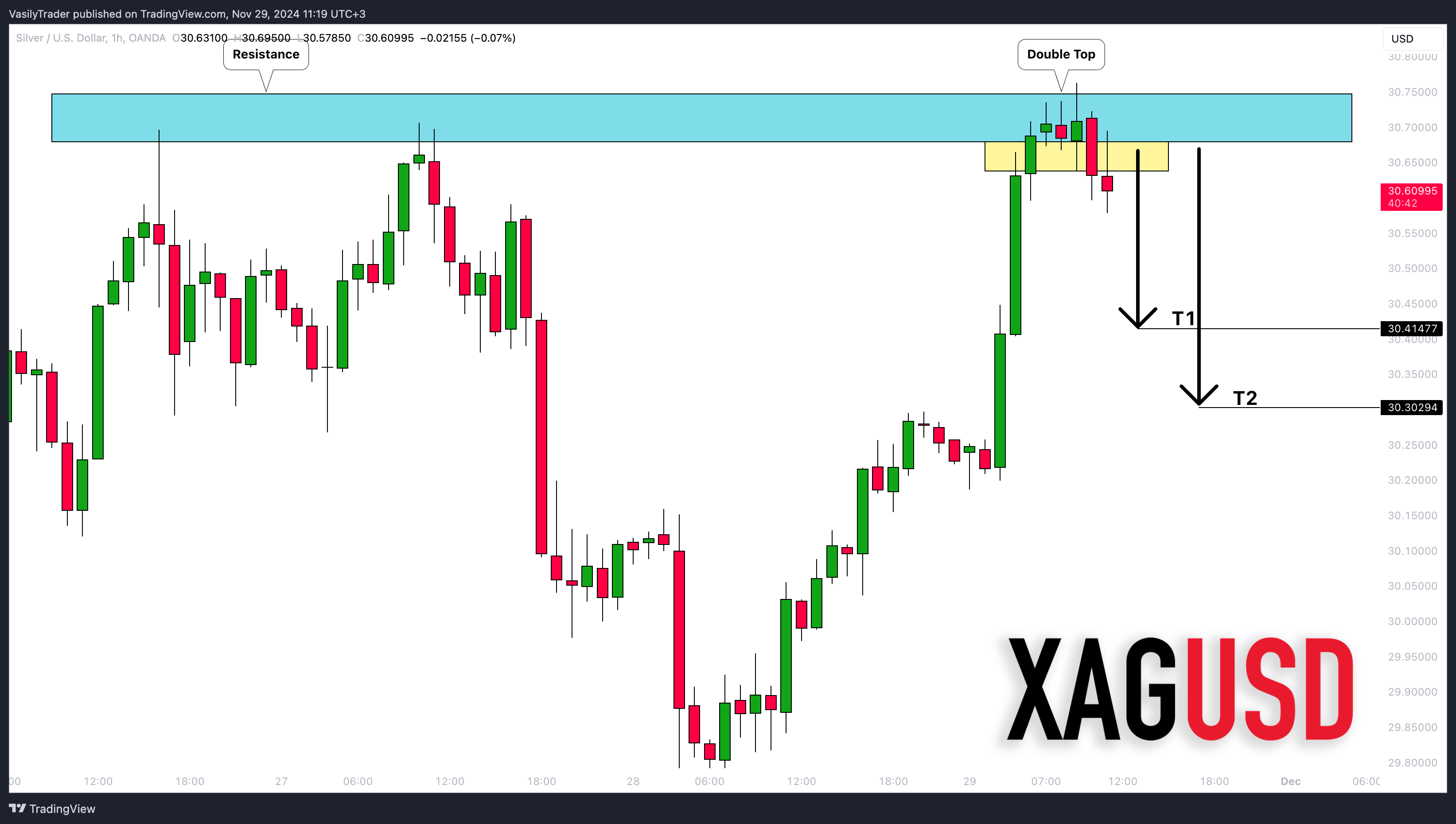 OANDA:XAGUSD Chart Image by VasilyTrader