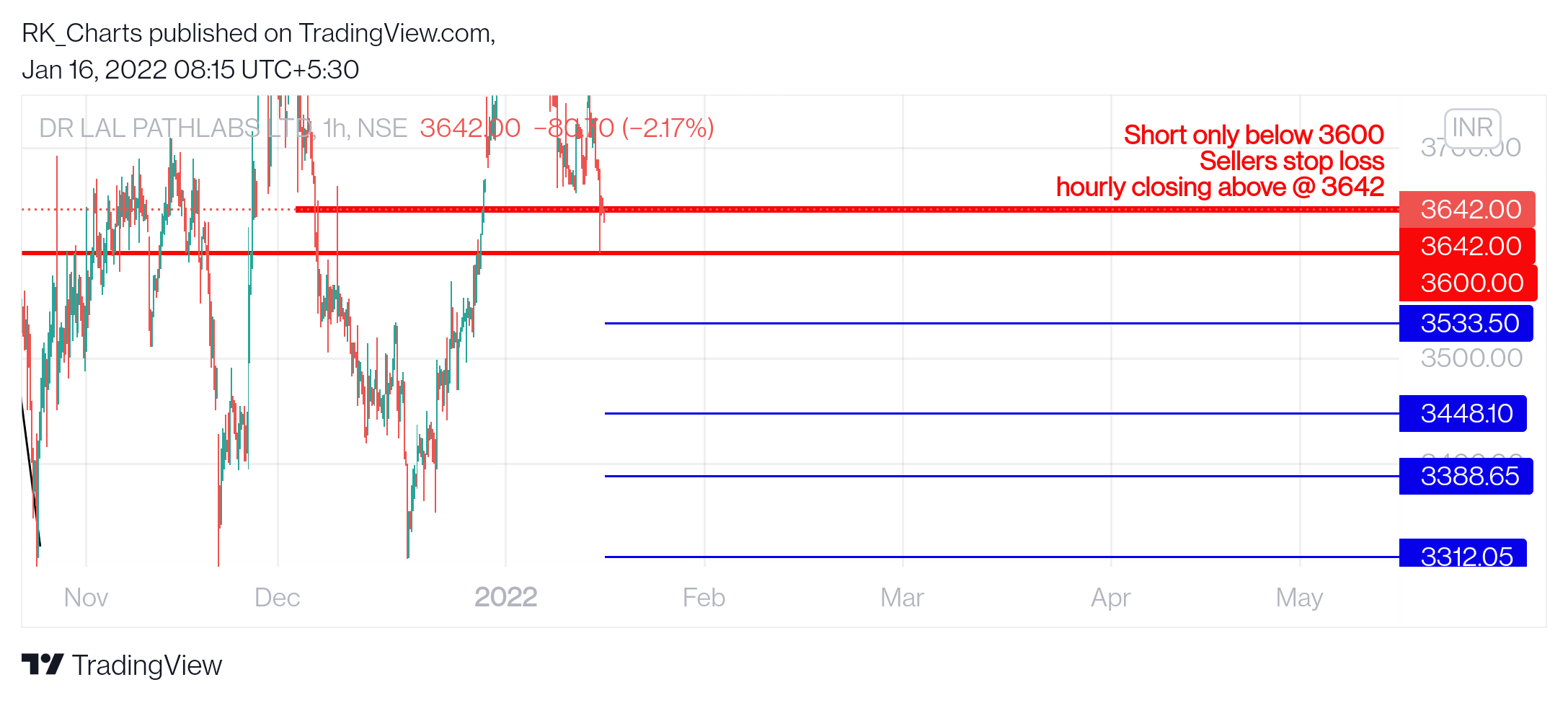 NSE:LALPATHLAB Chart Image by RK_Chaarts