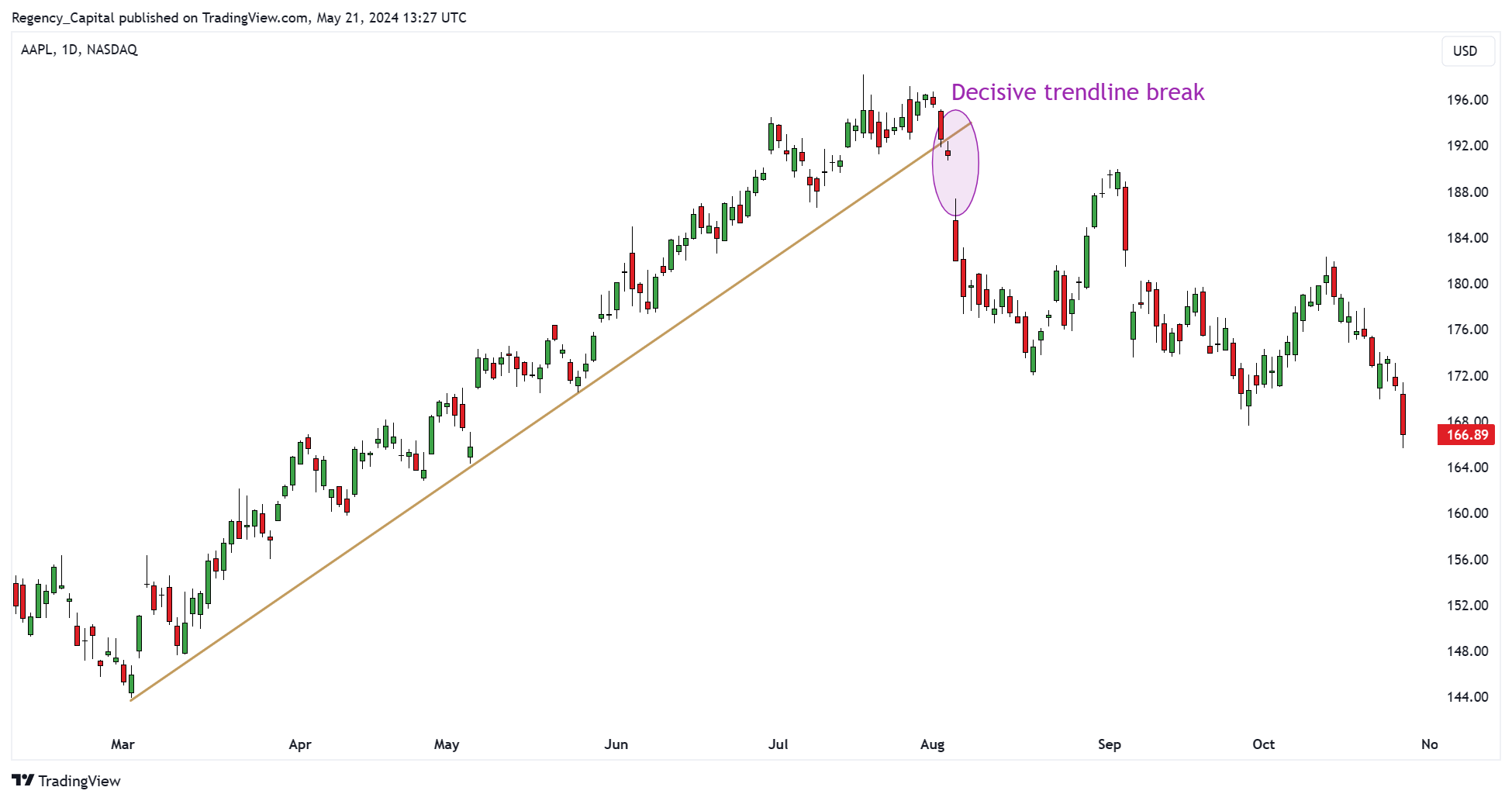 BATS:AAPL Chart Image by Regency_Capital
