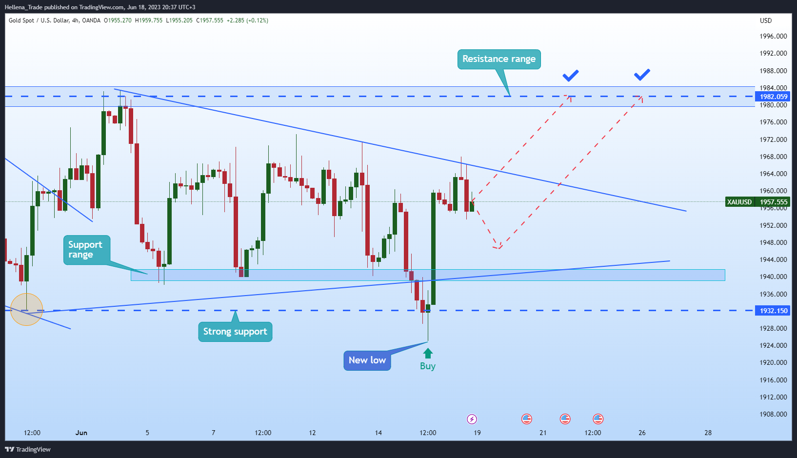 OANDA:XAUUSD Chart Image by Hellena_Trade