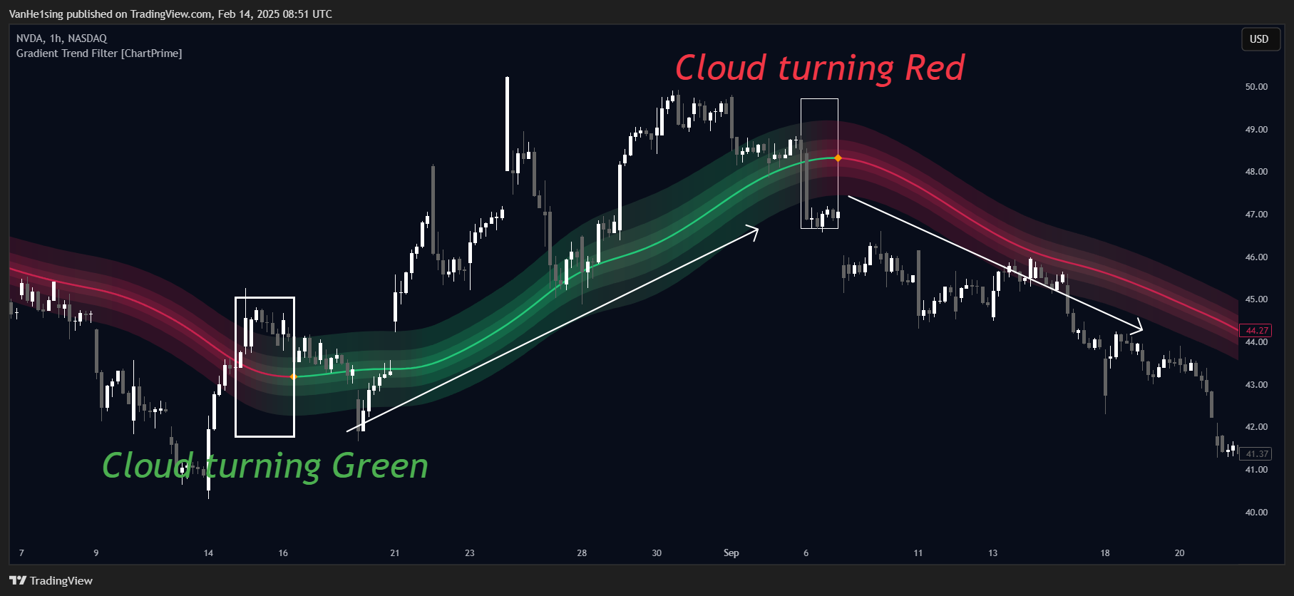 BATS:NVDA Chart Image by VanHe1sing