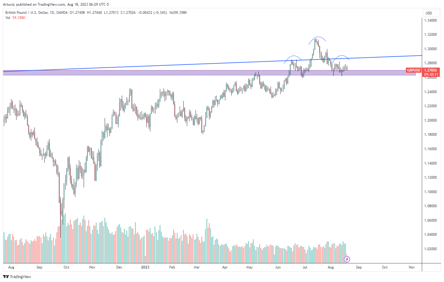 OANDA:GBPUSD Chart Image by ArturoL