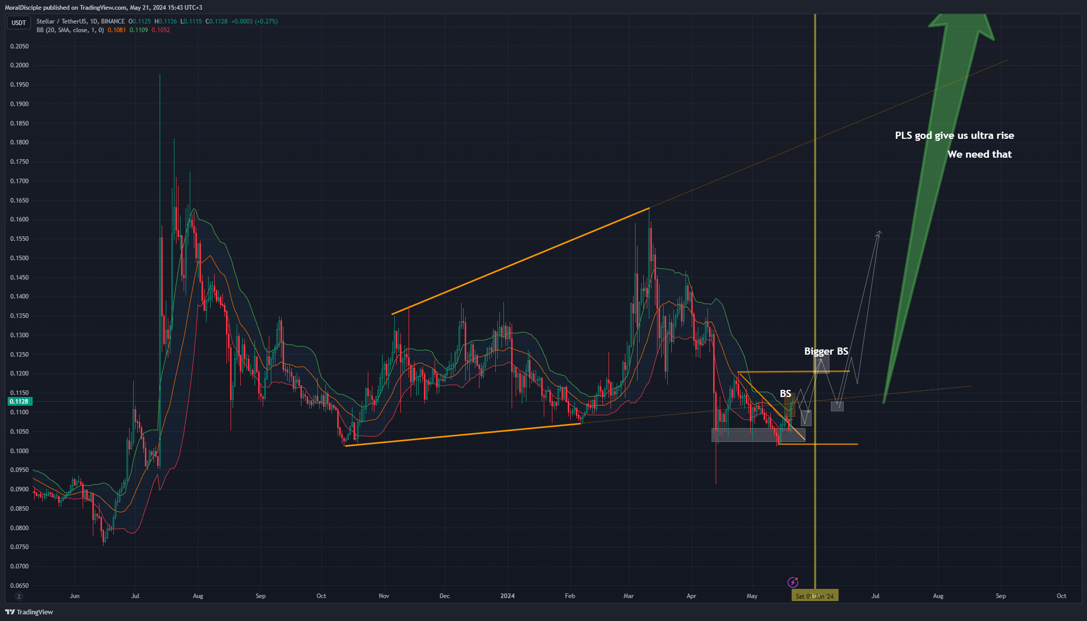BINANCE:XLMUSDT Chart Image by MoralDisciple