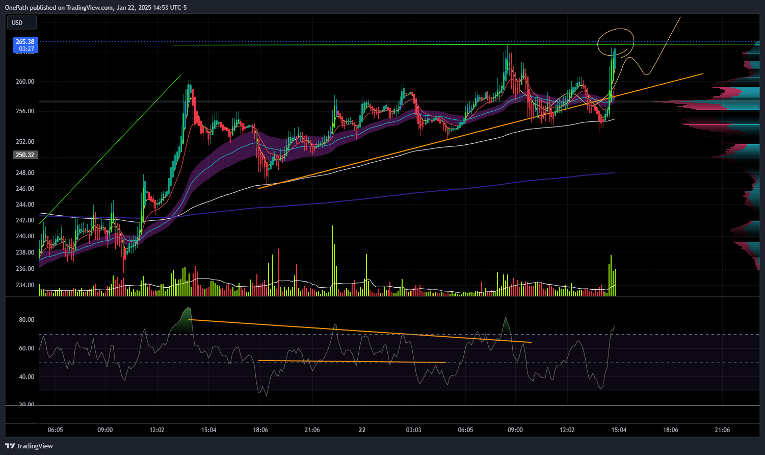COINBASE:SOLUSD Chart Image by OnePath