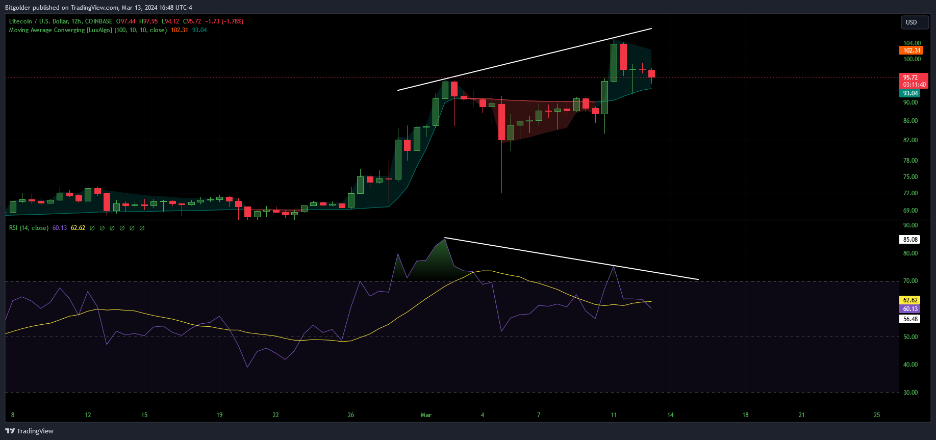 COINBASE:LTCUSD Chart Image by Bitgolder
