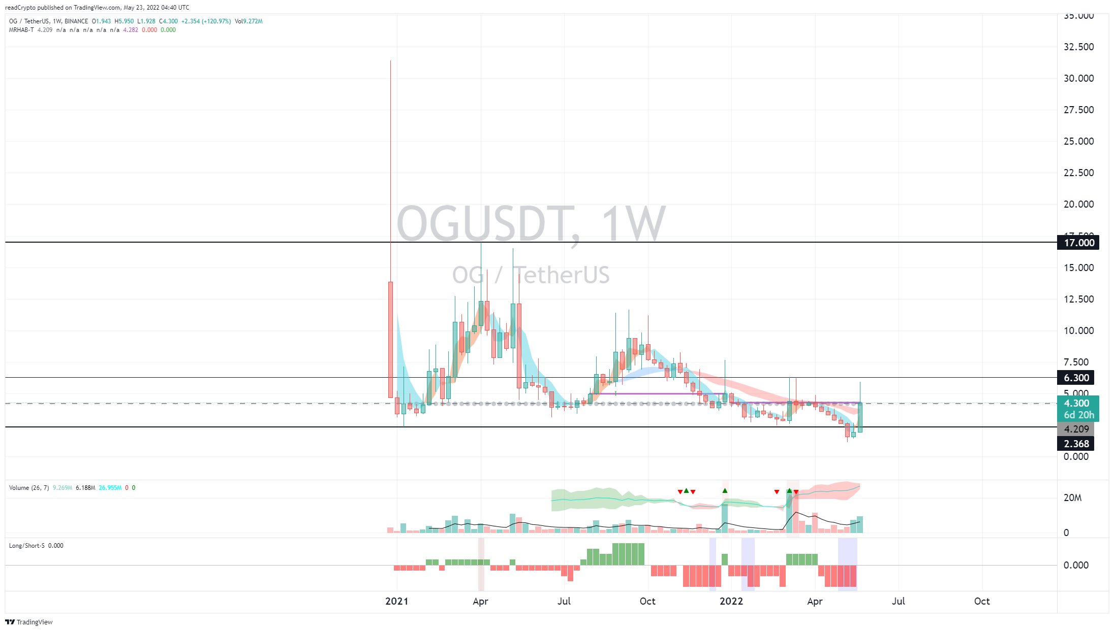 BINANCE:OGUSDT Chart Image by readCrypto