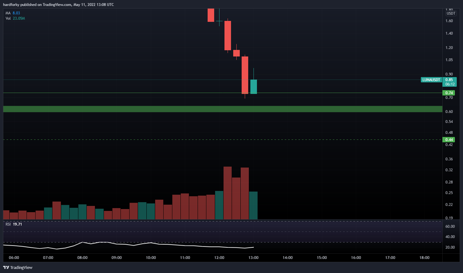 BINANCE:LUNAUSDT Chart Image by hardforky