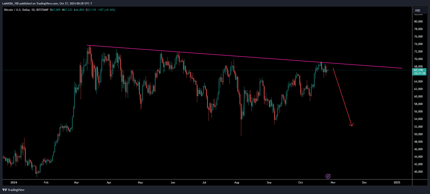 BITSTAMP:BTCUSD Chart Image by LaMASIA_100