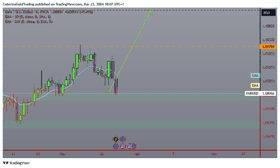 FX:EURUSD Chart Image by CaterinaGoldTrading
