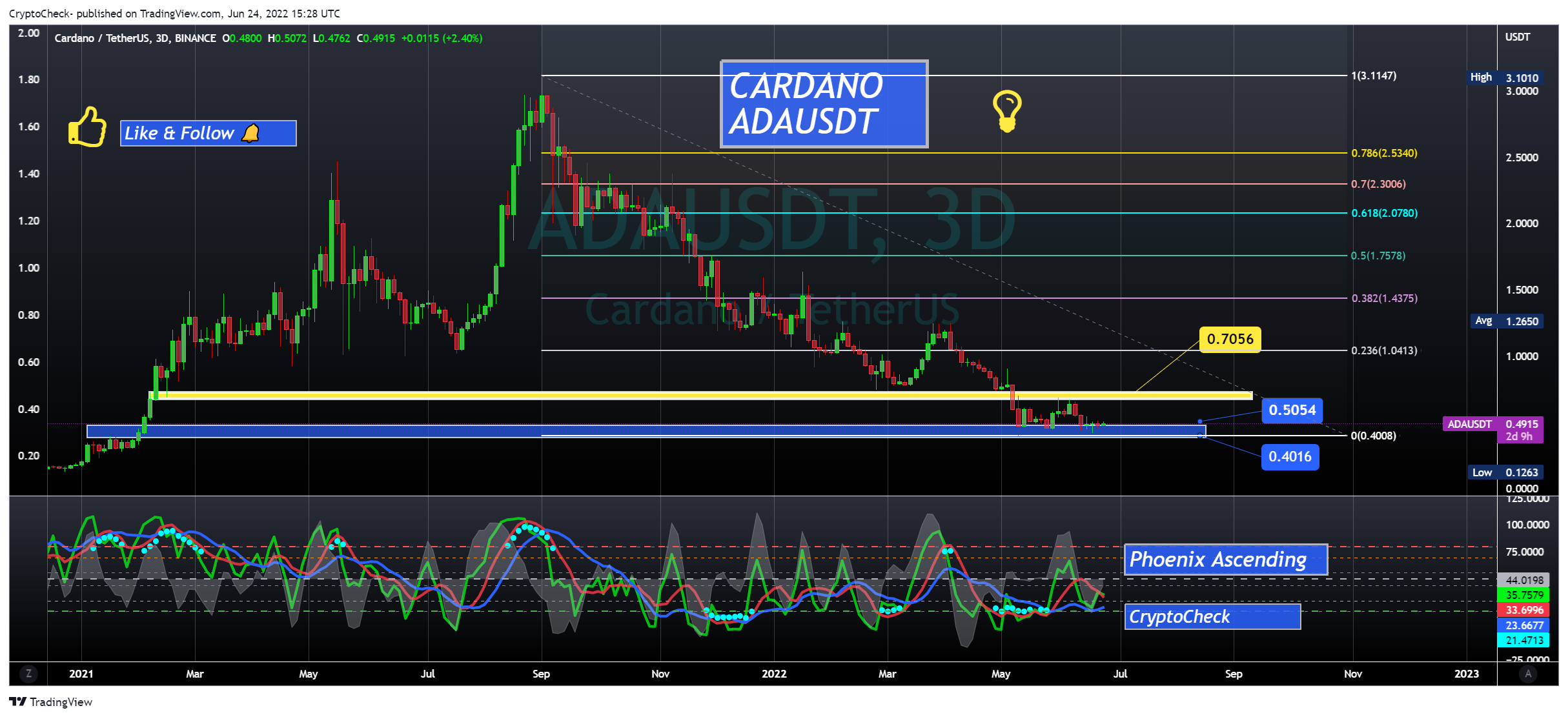 BINANCE:ADAUSDT Chart Image by Crypto-Check-