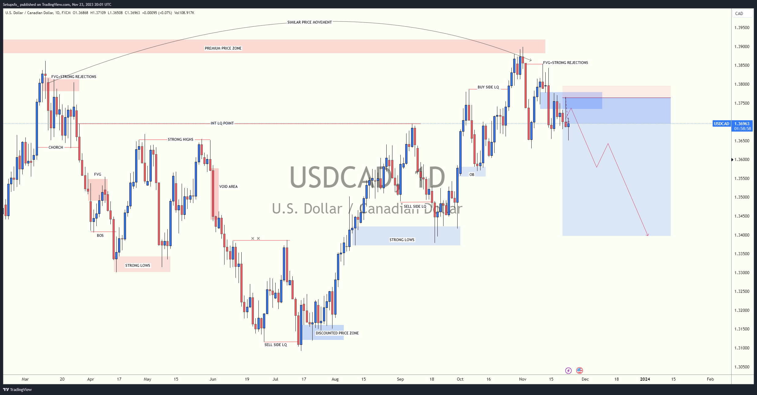 FX:USDCAD Chart Image by Setupsfx_