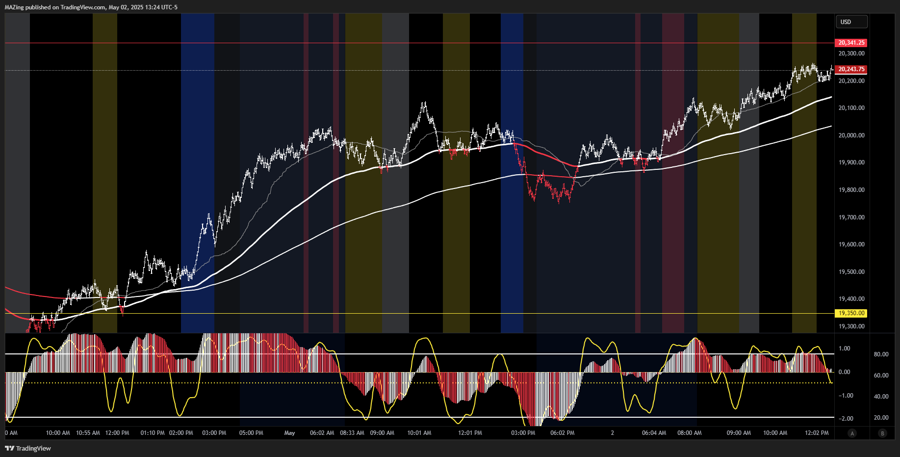 CME_MINI:NQ1! Chart Image by MAZing