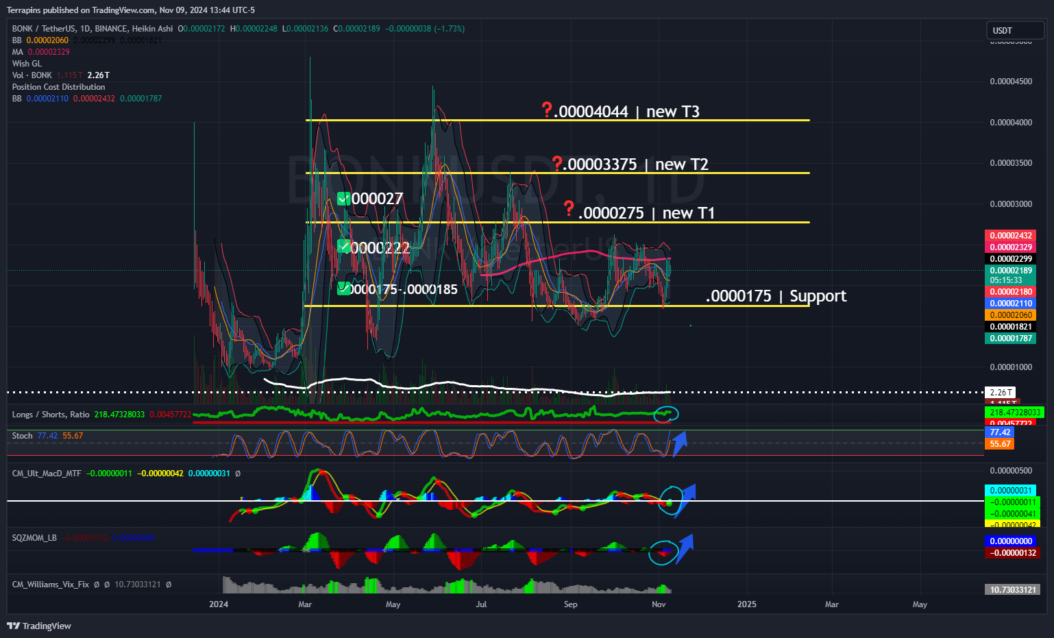 BINANCE:BONKUSDT Chart Image by Terrapins