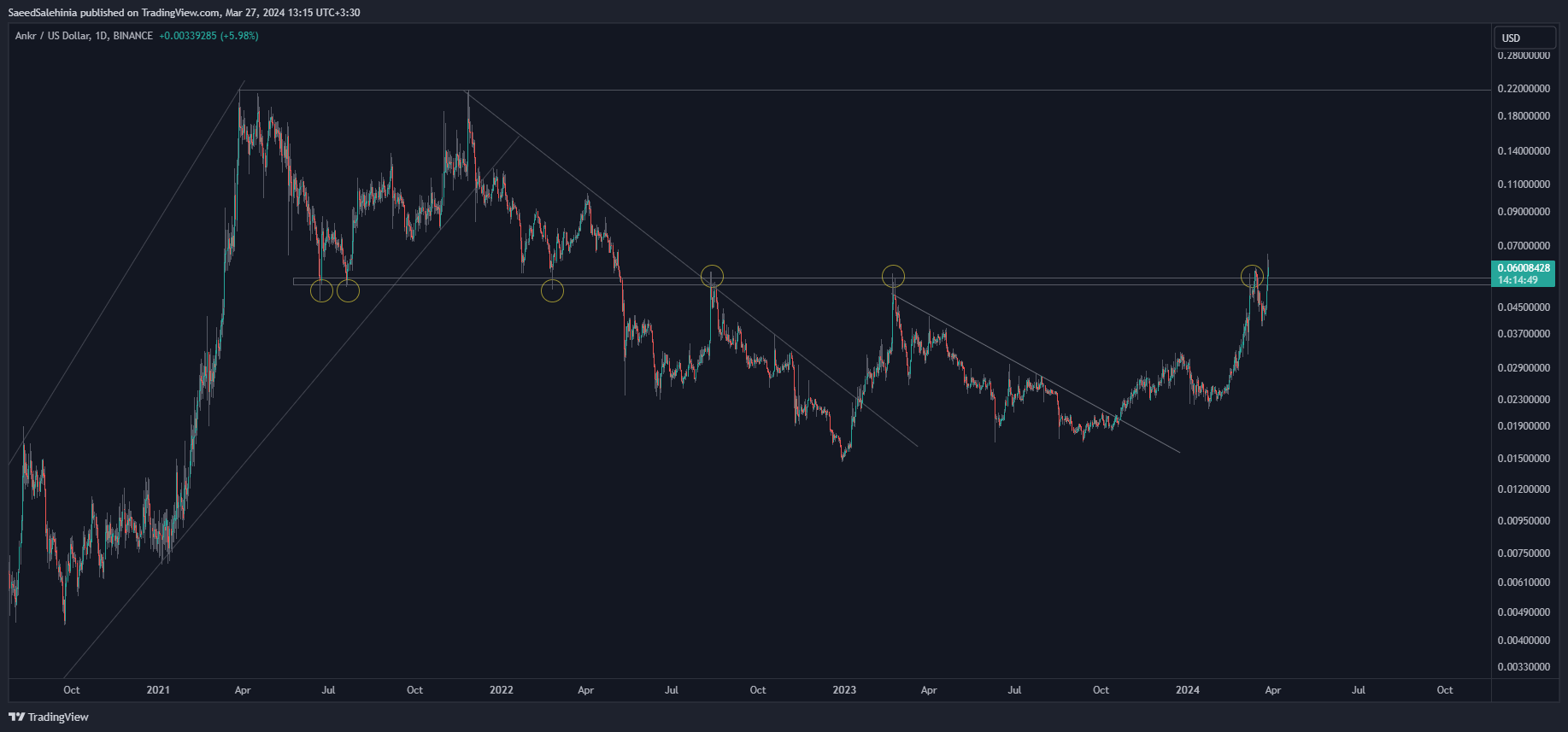 BINANCE:ANKRUSD Chart Image by SaeedSalehinia