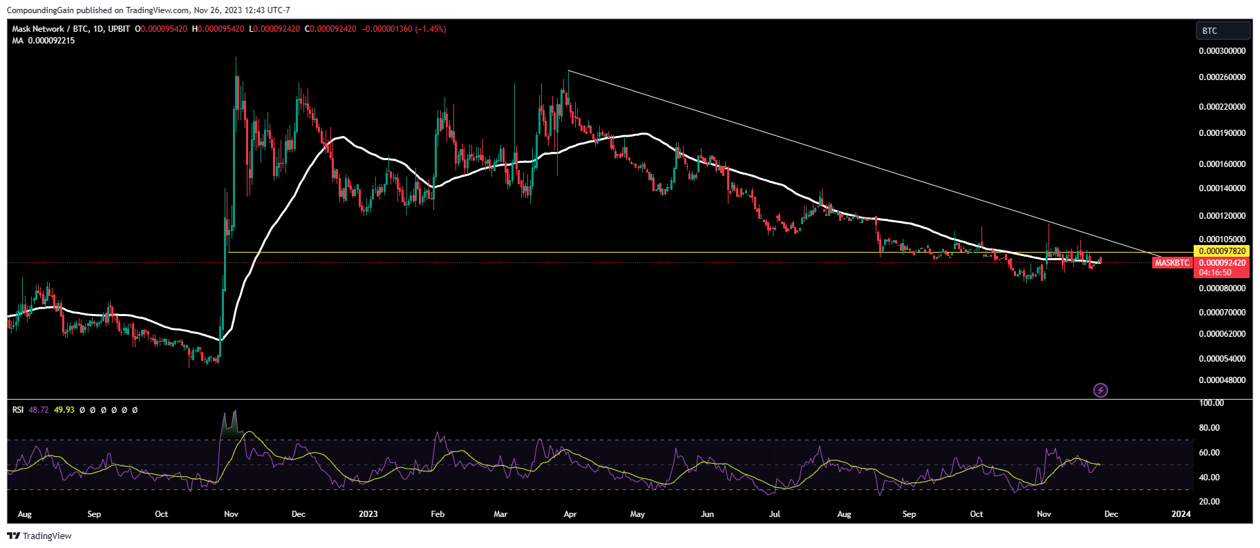 UPBIT:MASKBTC Chart Image by CompoundingGain