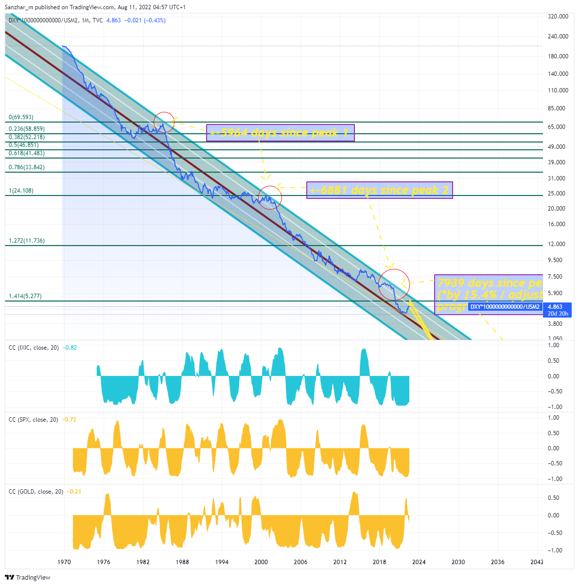 TVC:DXY*1000000000000/ECONOMICS:USM2 Chart Image by Sanzhar_m