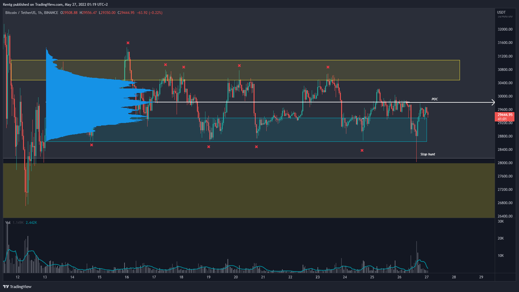 BINANCE:BTCUSDT Chart Image by Kentg