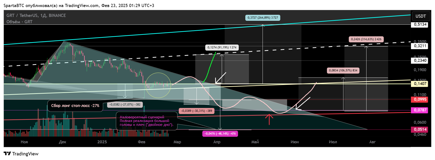 BINANCE:GRTUSDT Chart Image by SpartaBTC
