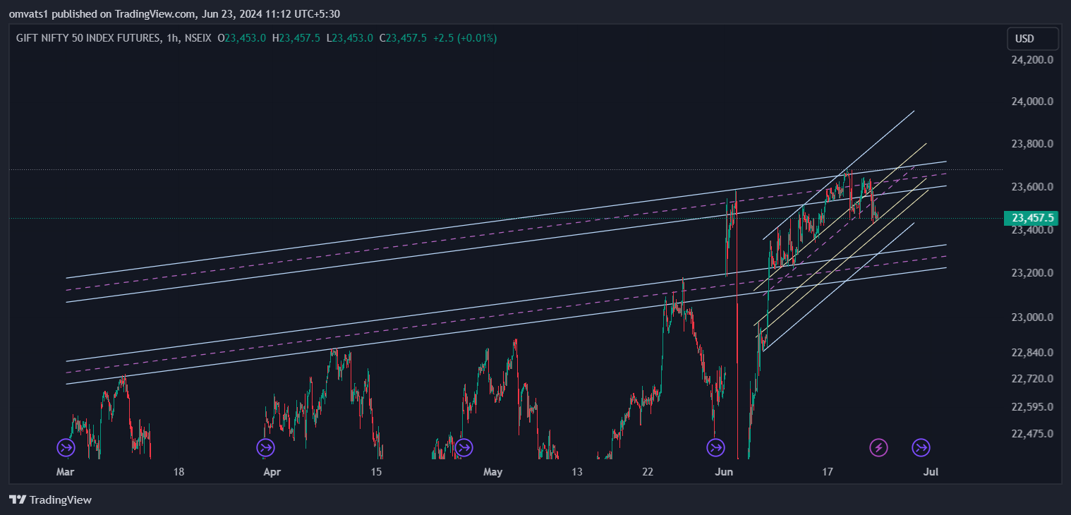 NSEIX:NIFTY1! Chart Image by omvats1