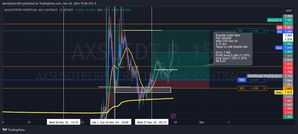 BITGET:AXSUSDT.P Chart Image by davidjulien369