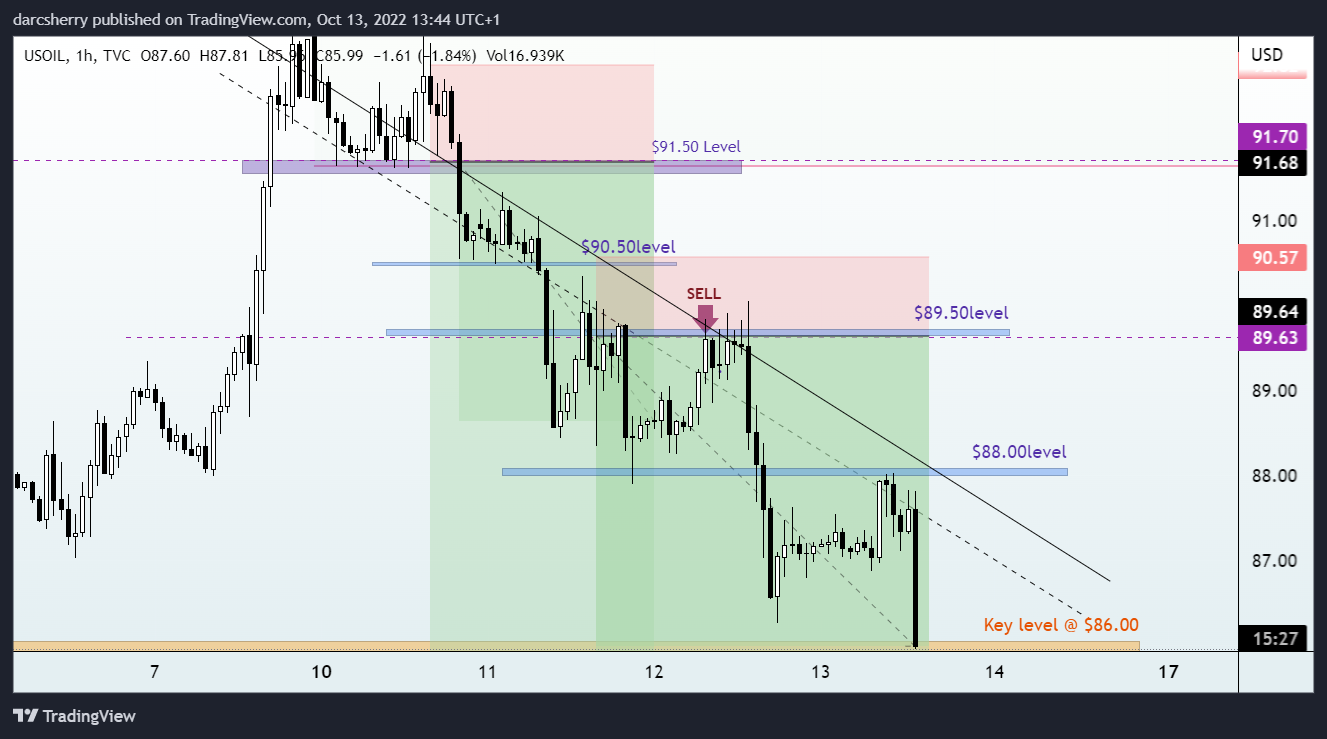 TVC:USOIL Chart Image by darcsherry