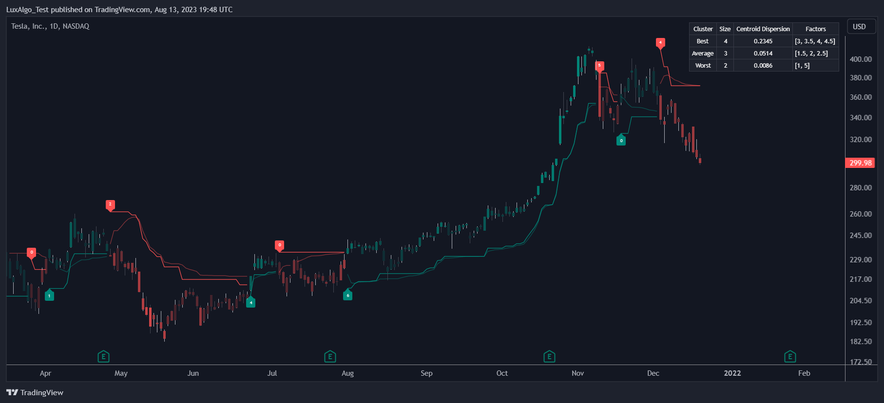 NASDAQ:TSLA Chart Image by LuxAlgo_Test