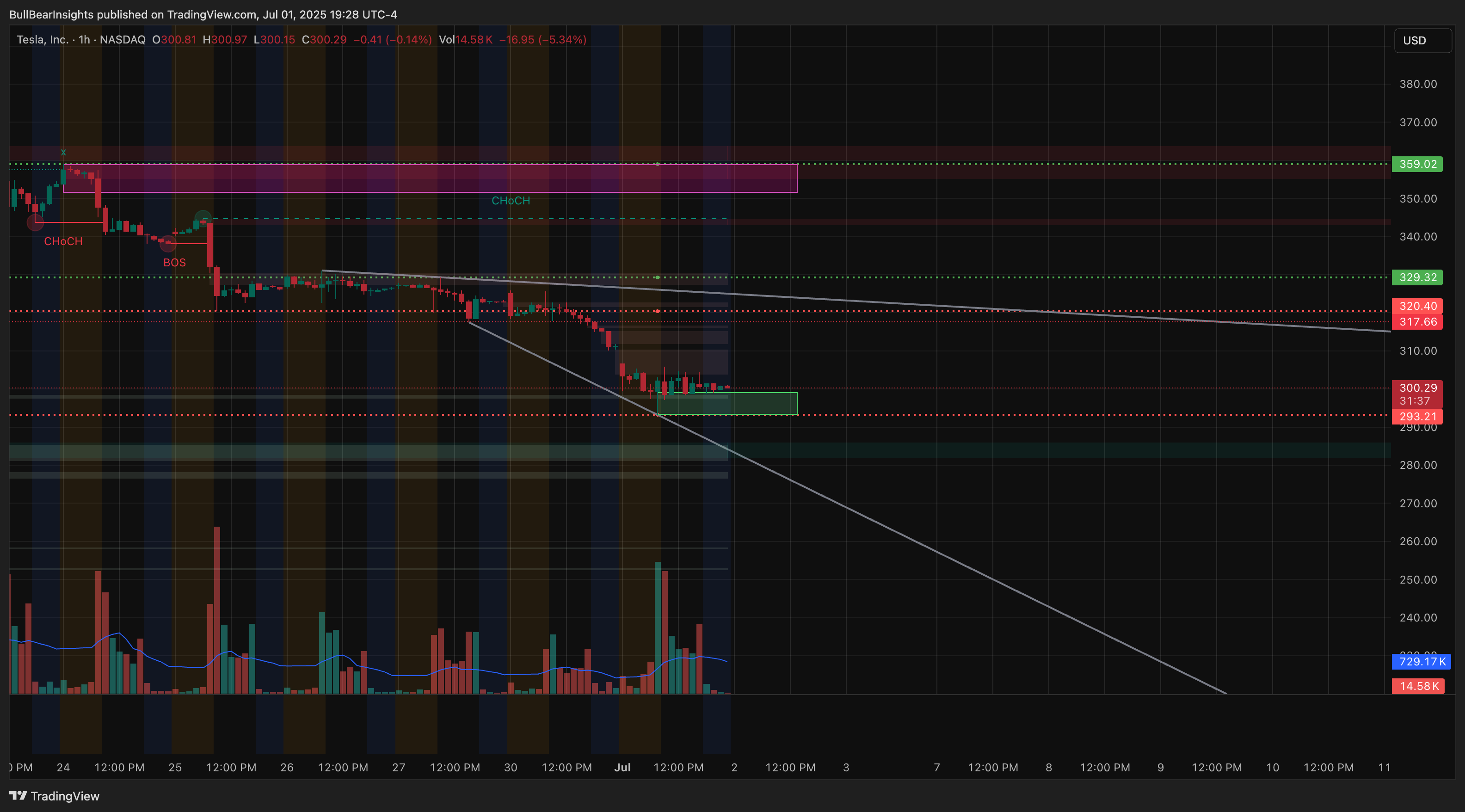 BATS:TSLA Chart Image by BullBearInsights