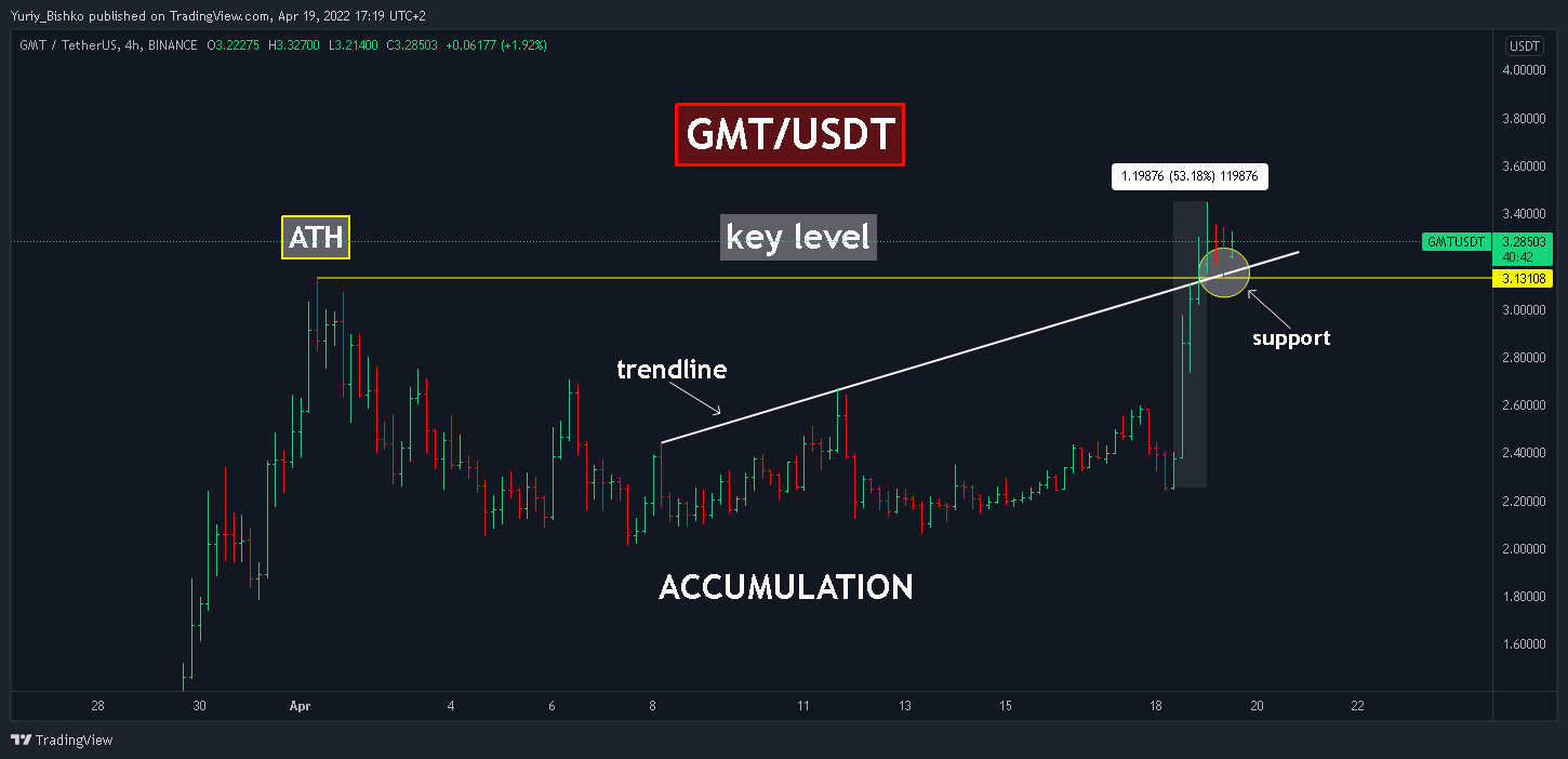 BINANCE:GMTUSDT Chart Image by Yuriy_Bishko