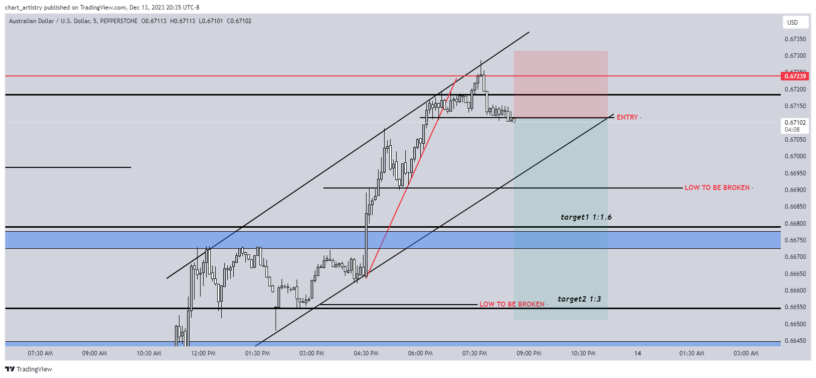 PEPPERSTONE:AUDUSD Chart Image by chart_artistry
