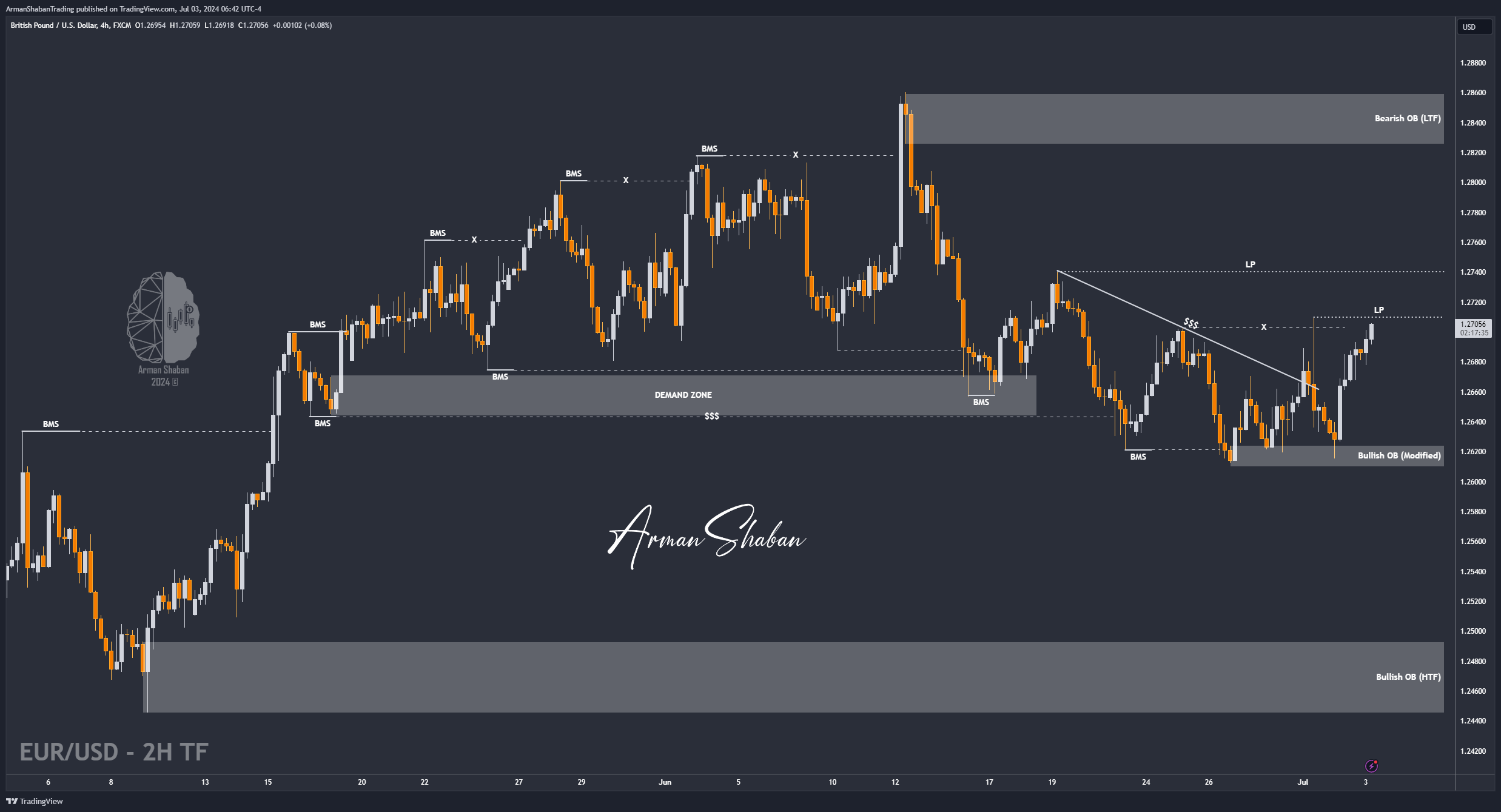 FX:GBPUSD Chart Image by ArmanShabanTrading