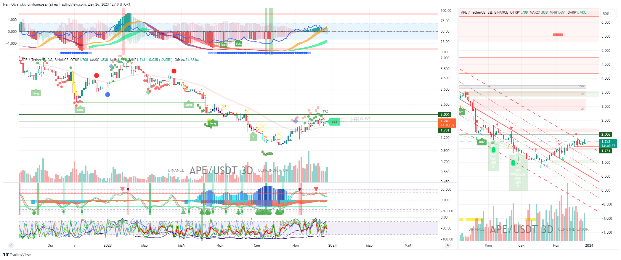 BINANCE:APEUSDT Chart Image by Ivan_Olyanskiy