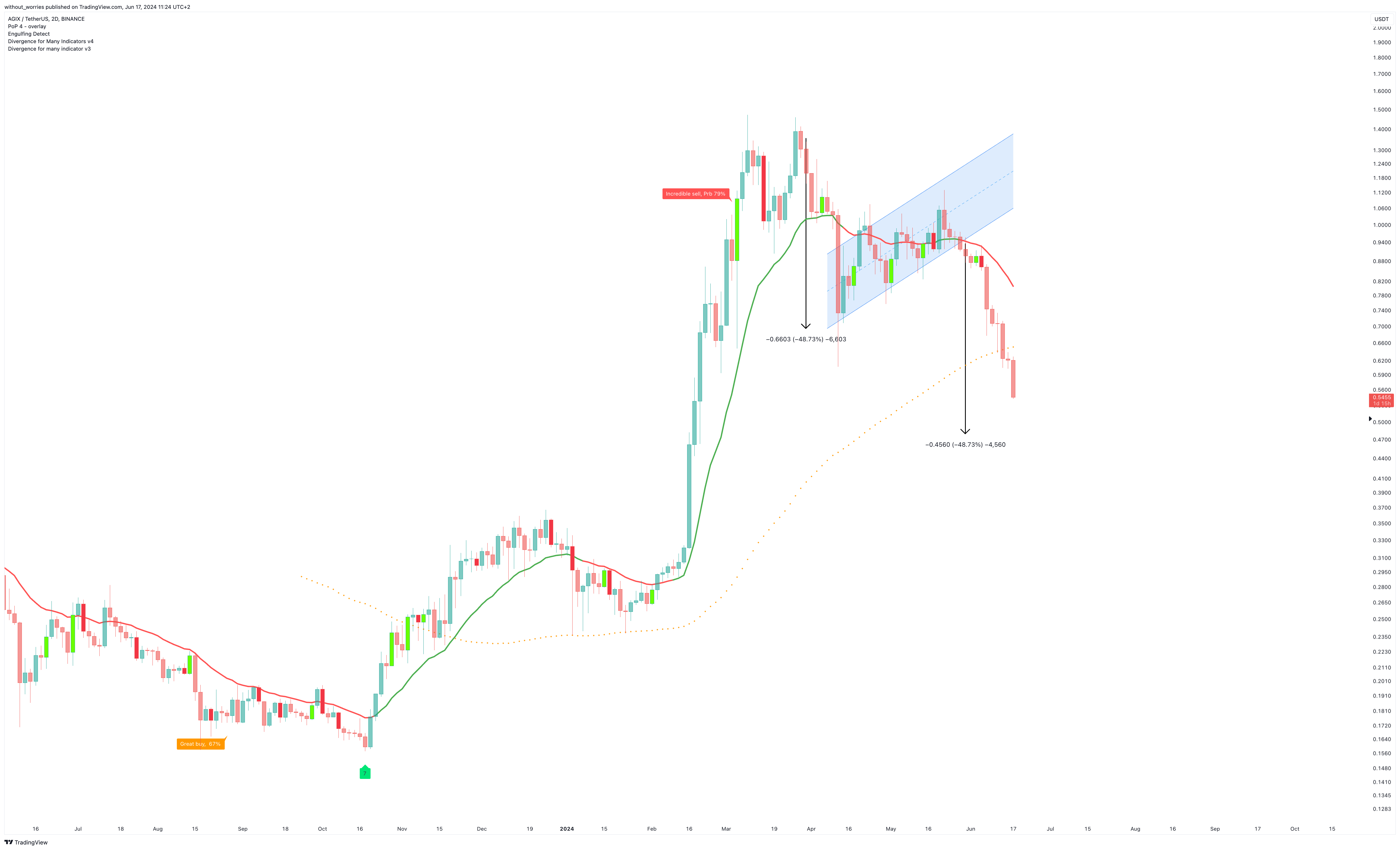 BINANCE:AGIXUSDT Chart Image by without_worries