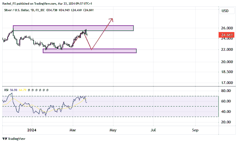 FX_IDC:XAGUSD Chart Image by Rachel_FX