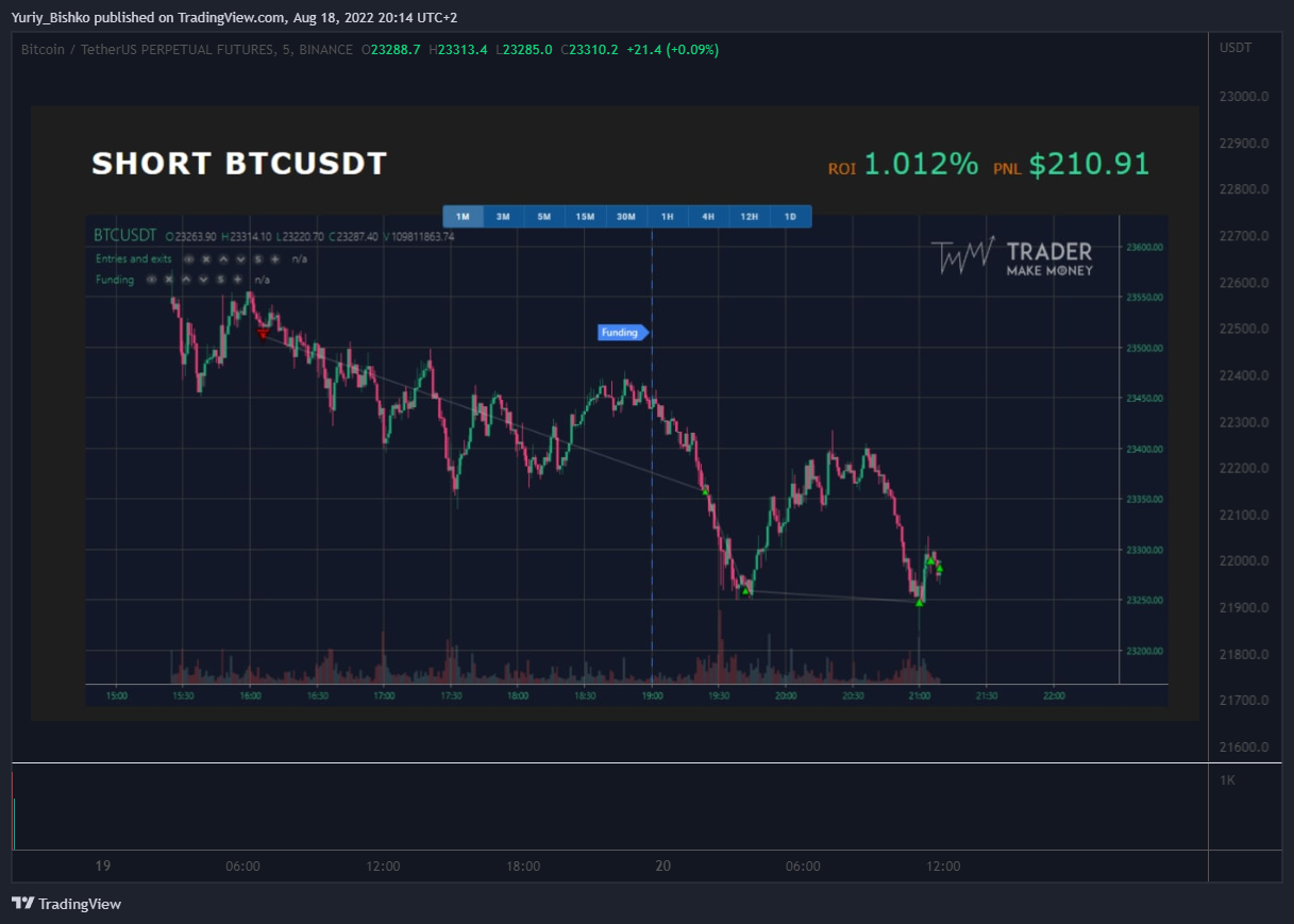 BINANCE:BTCUSDTPERP Chart Image by Yuriy_Bishko