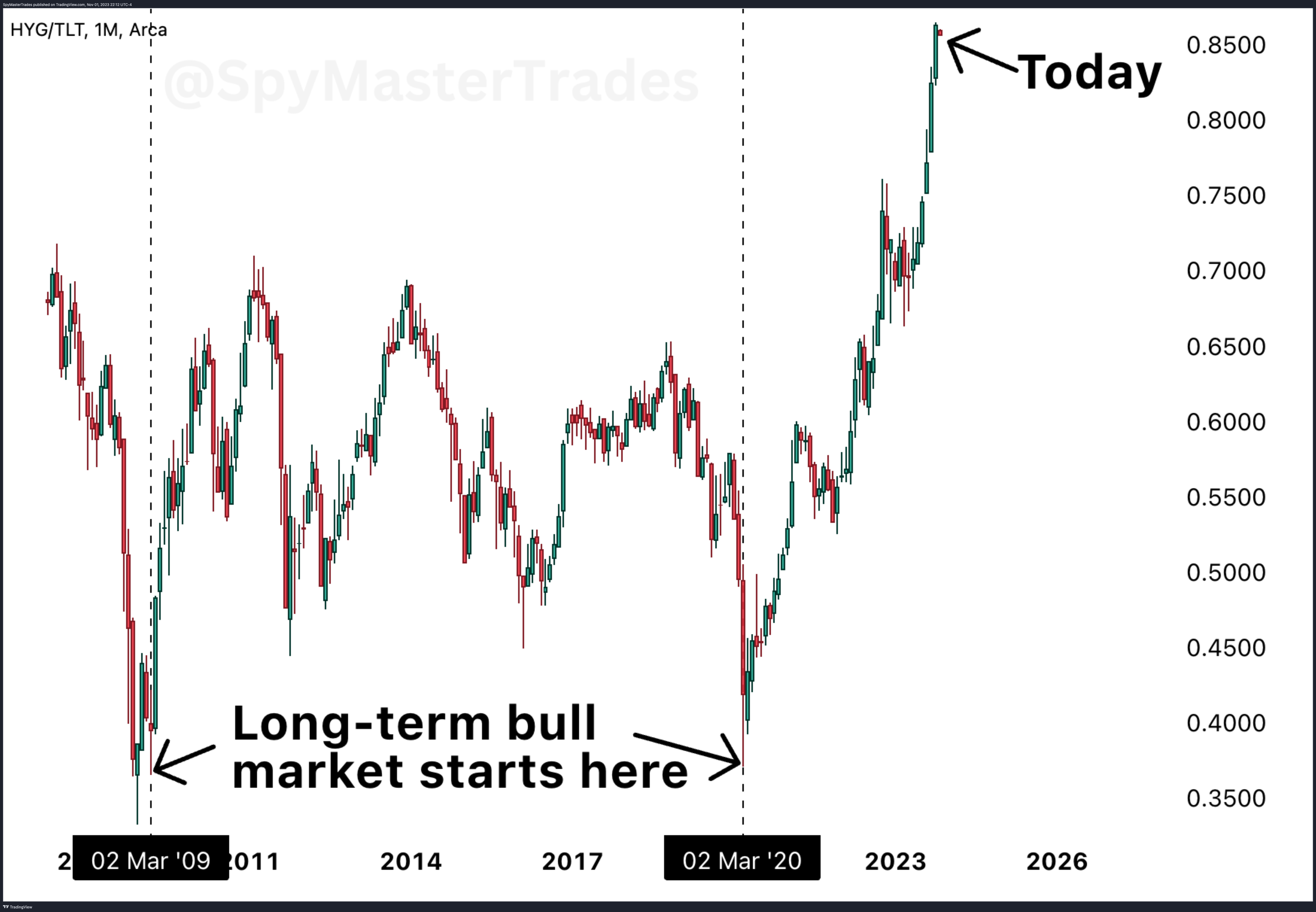 BATS:HYG/BATS:TLT Chart Image by SpyMasterTrades
