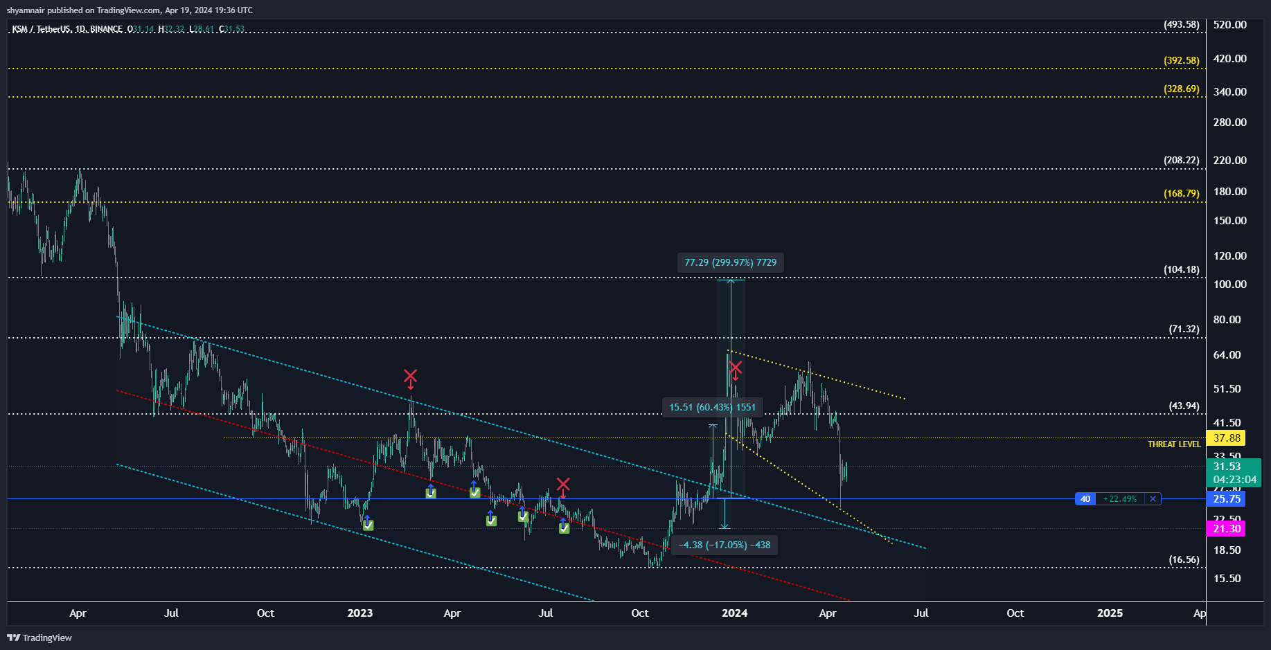 BINANCE:KSMUSDT Chart Image by shyamnair