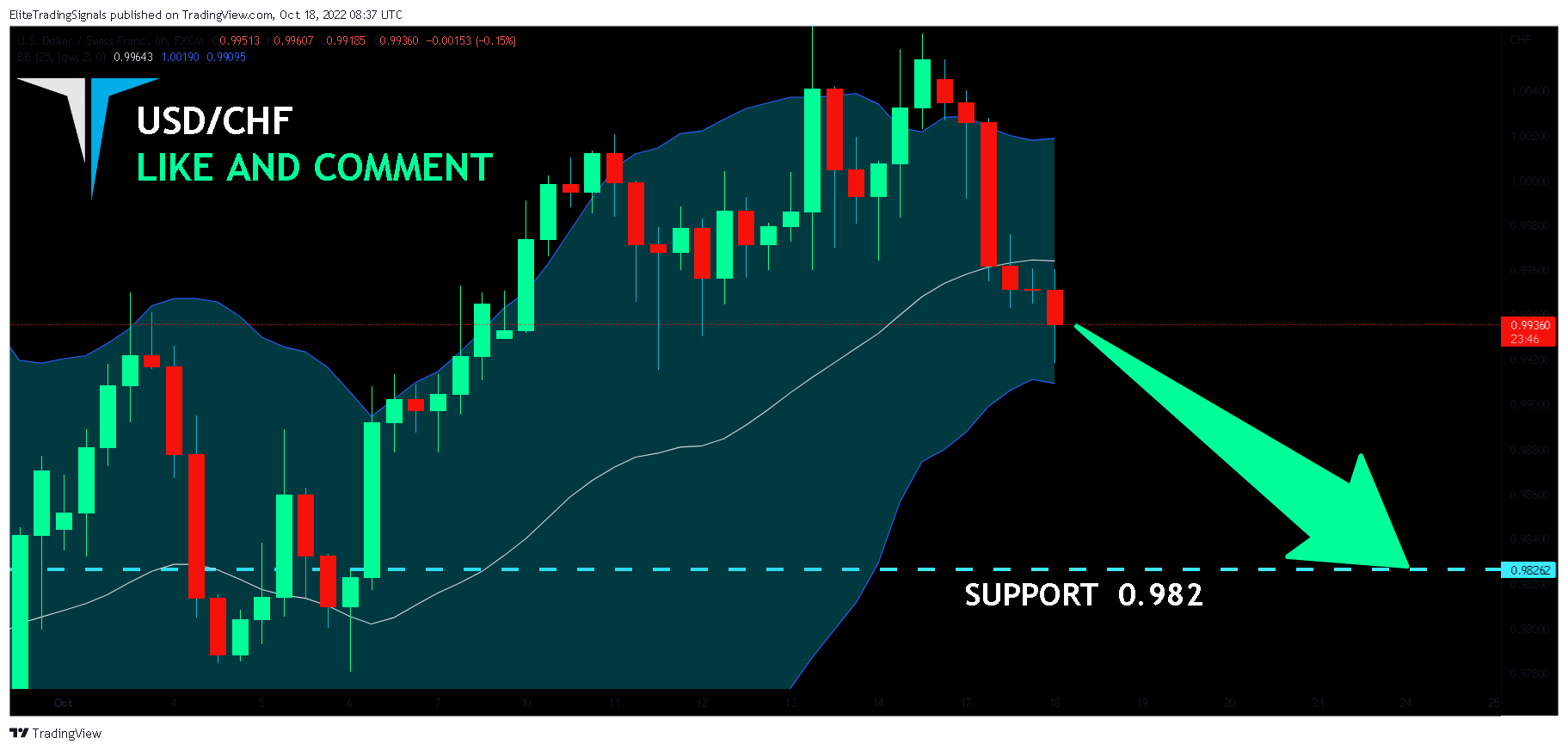 FX:USDCHF Chart Image by EliteTradingSignals