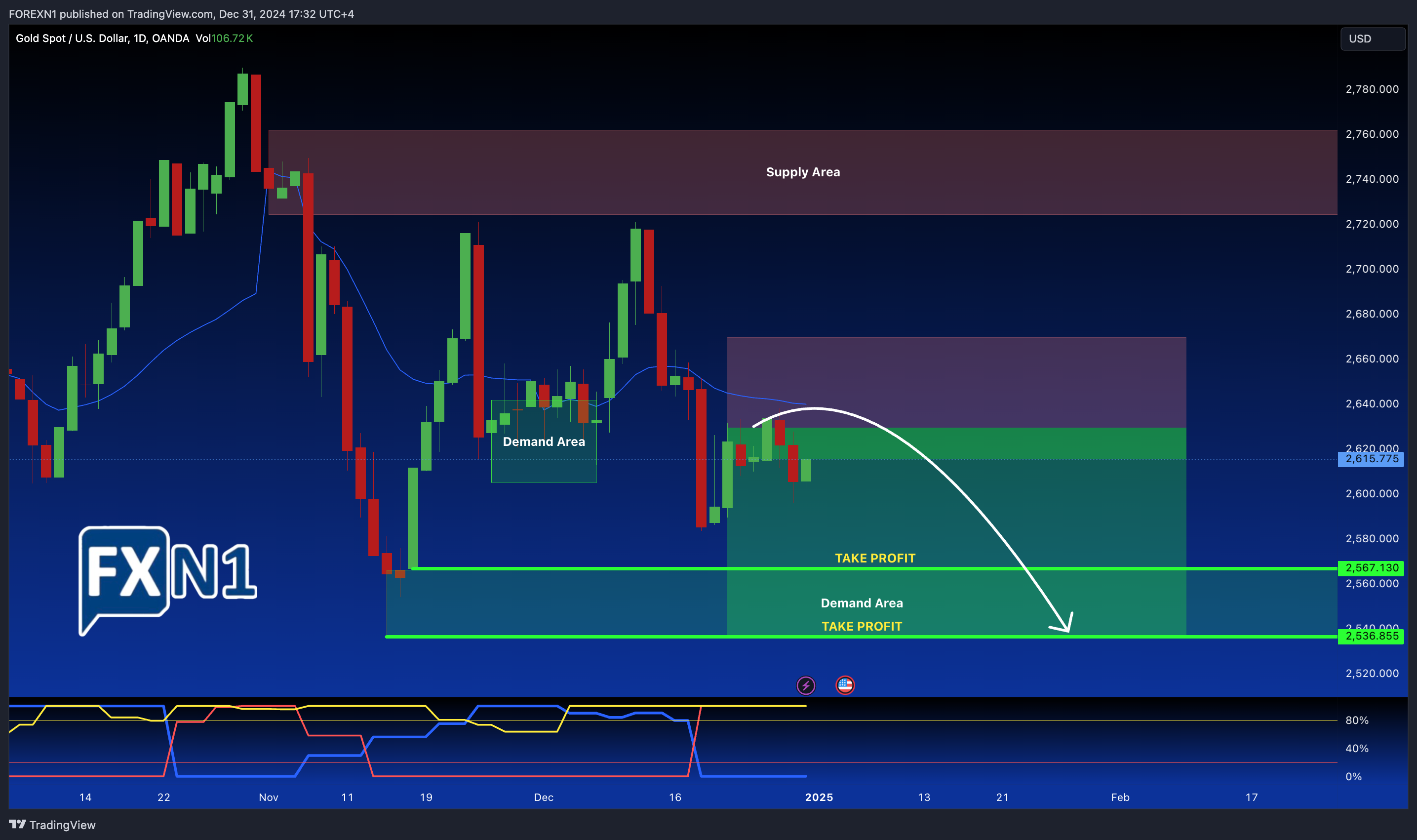 OANDA:XAUUSD Chart Image by FOREXN1