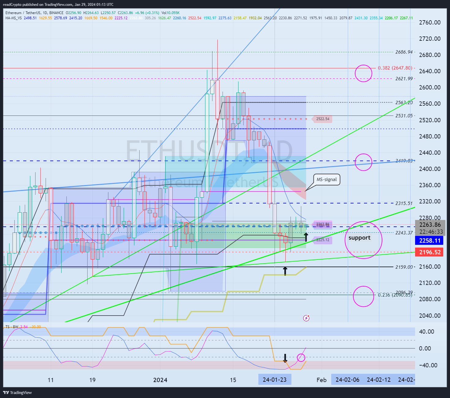 BINANCE:ETHUSDT Chart Image by readCrypto