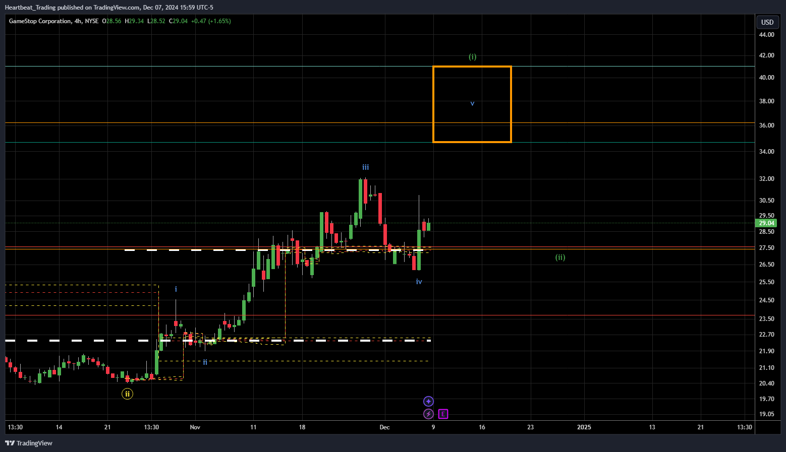 BATS:GME Chart Image by Heartbeat_Trading